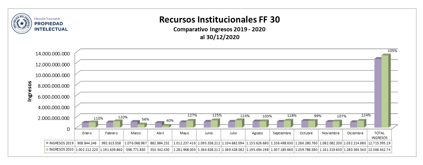 Pese a la pandemia, DINAPI cerró el 2020 con superávit de casi USD 94.000