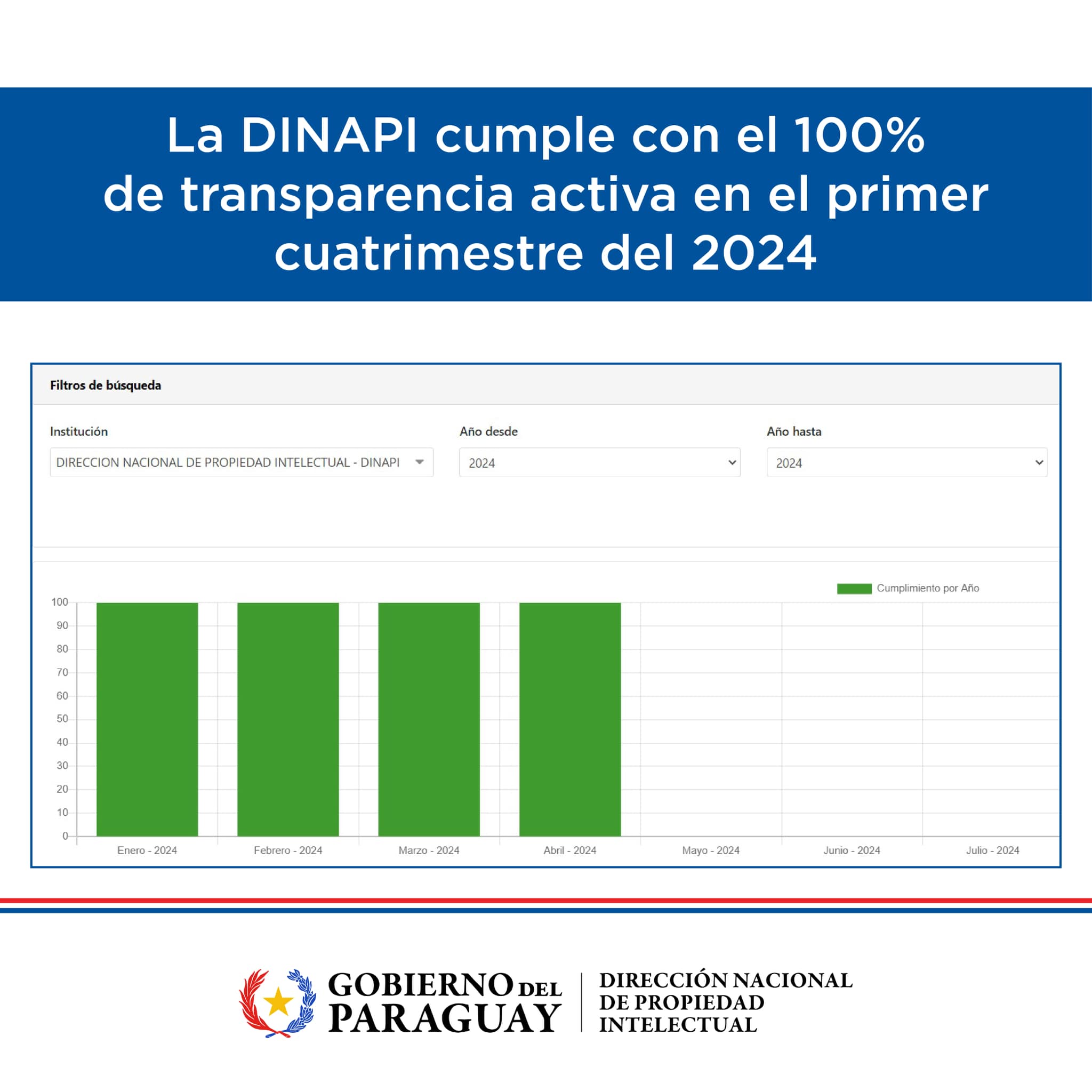 La DINAPI obtuvo excelente calificación por cumplimiento de Ley de Acceso a la Información Pública y Transparencia Gubernamental