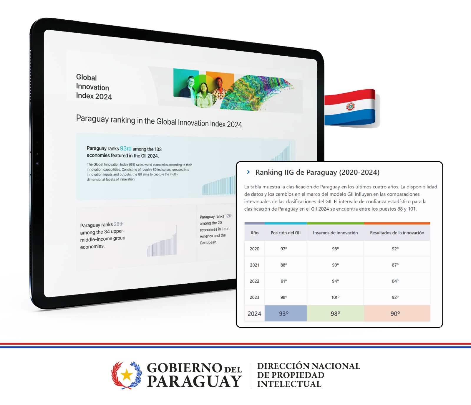 Paraguay mejora su posición en el Índice Mundial de Innovación