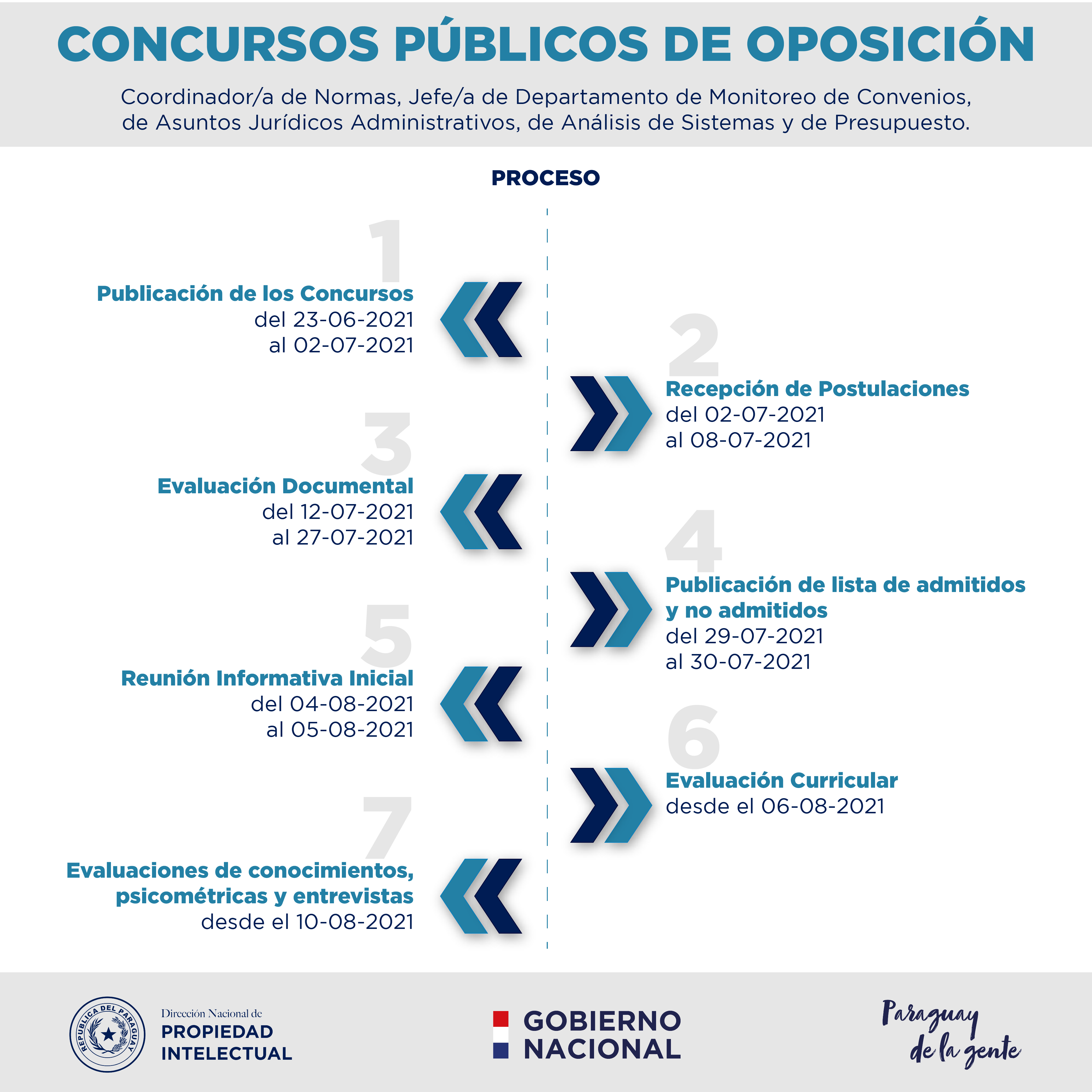 Avanza proceso de selección a través de concurso público de oposición para cubrir cinco cargos en DINAPI
